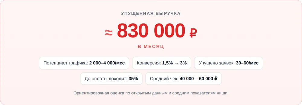Фрагмент отчёта: упущенная выручка ≈ 830 000 ₽ в месяц